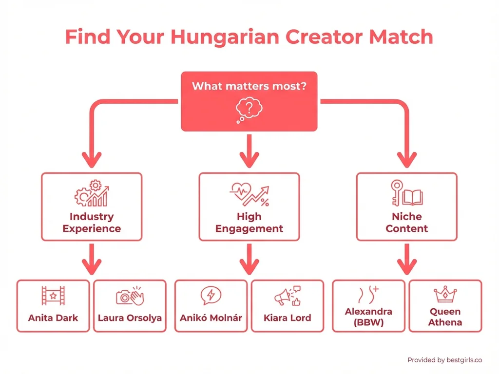 Flowchart helping users choose Hungarian OnlyFans creators based on preferences
