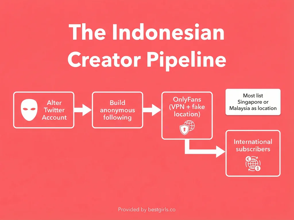 Flowchart showing how Indonesian creators typically enter OnlyFans