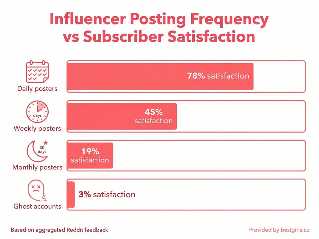 Bar chart comparing subscriber satisfaction by influencer posting frequency