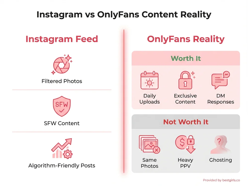 Comparison infographic showing differences between Instagram content and OnlyFans delivery quality