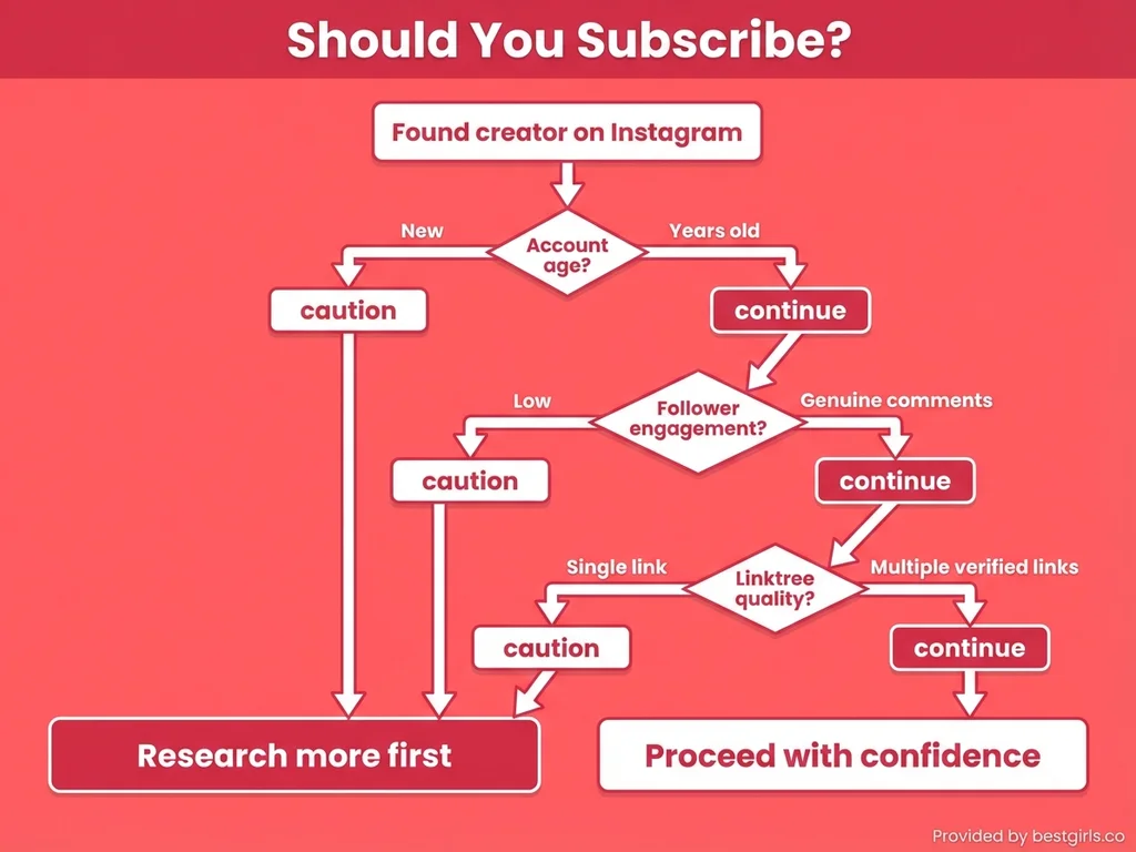 Flowchart helping users decide whether to subscribe to Instagram-based OnlyFans creators