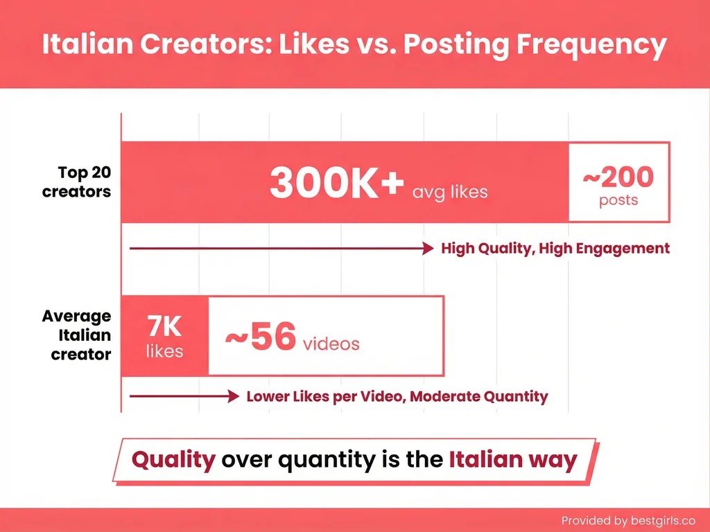 Bar chart comparing top Italian creators to average performers