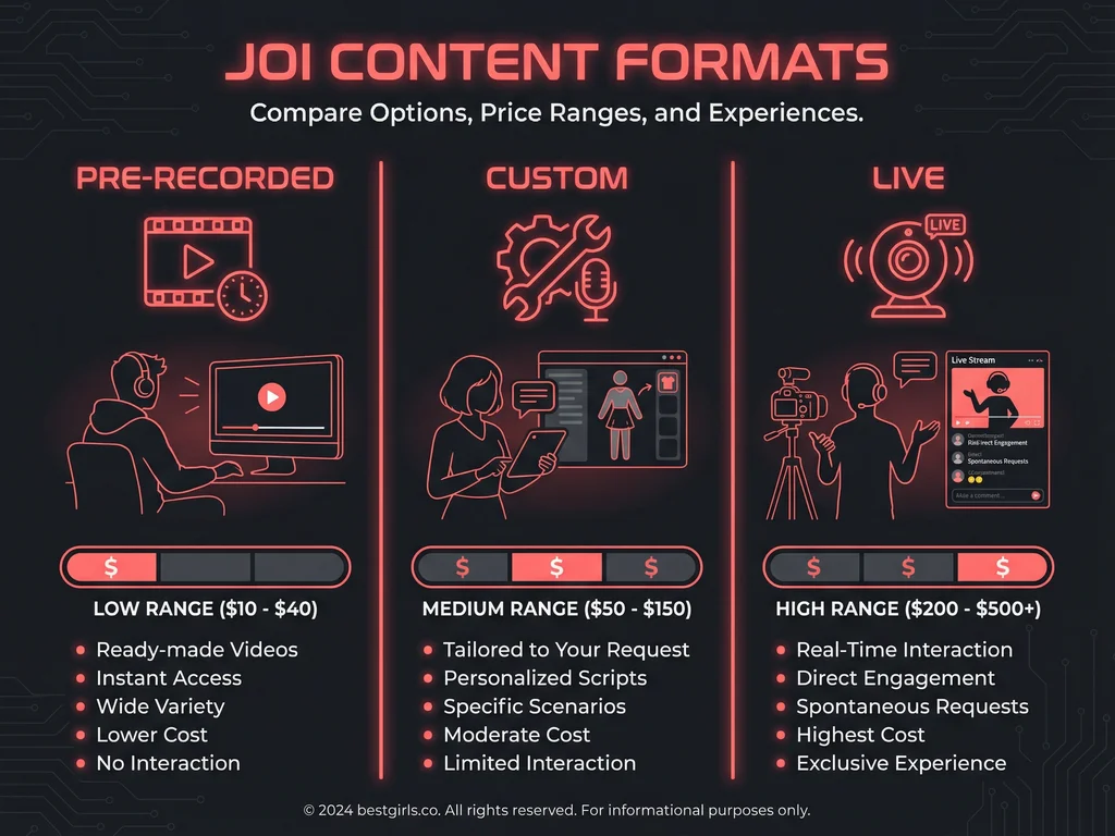 Infographic comparing three JOI OnlyFans content formats with price ranges