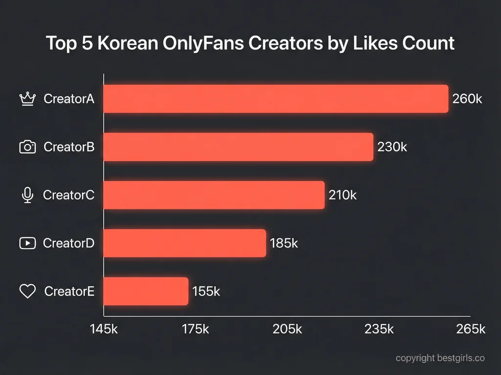 Bar chart comparing engagement levels of top Korean OnlyFans creators