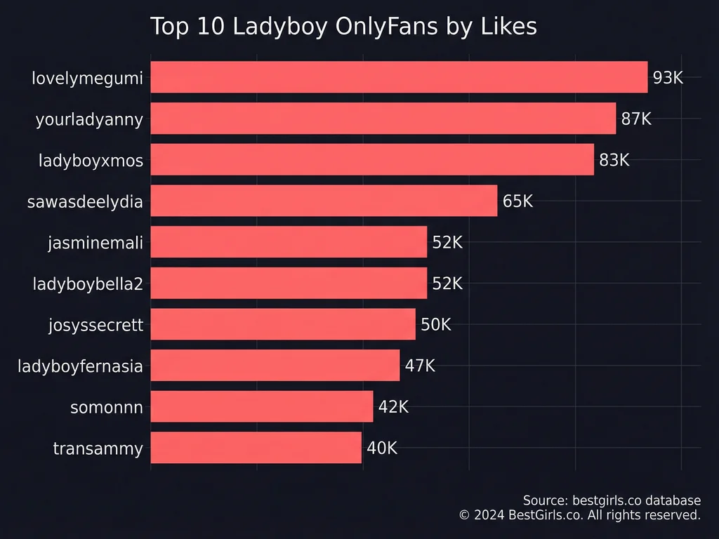Bar chart ranking top 10 ladyboy OnlyFans creators by like count