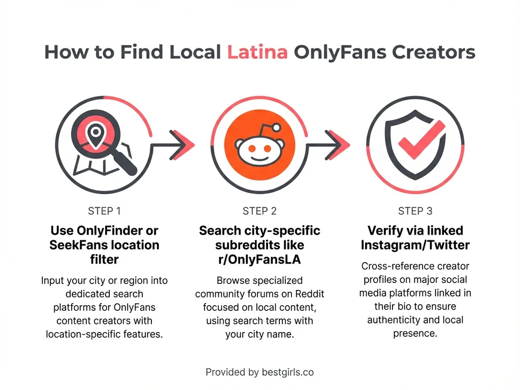Three-step infographic showing how to discover local Latina OnlyFans creators using search tools