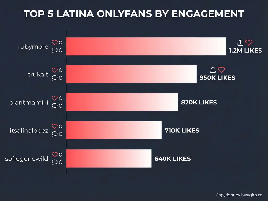 Bar chart comparing engagement metrics of top Latina OnlyFans creators
