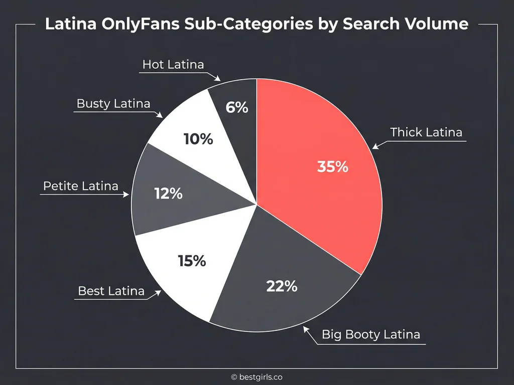 Pie chart showing distribution of Latina OnlyFans search subcategories