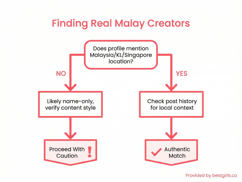 Decision flowchart helping subscribers identify authentic Malaysian OnlyFans creators