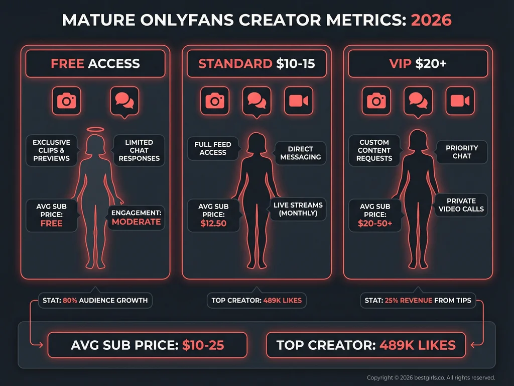 Infographic showing mature OnlyFans pricing tiers and engagement statistics