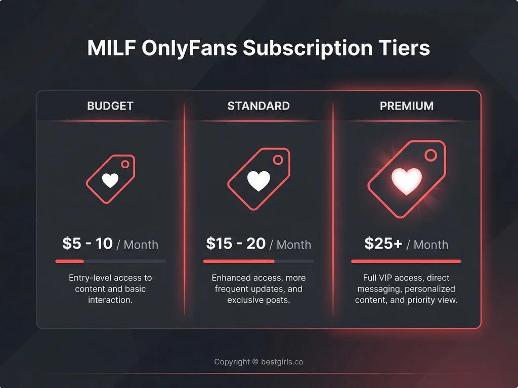 MILF OnlyFans subscription pricing tiers infographic showing budget, standard, and premium ranges