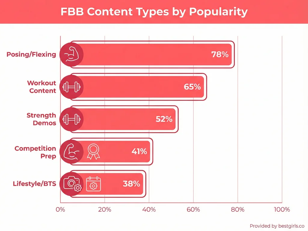Bar chart showing most popular types of FBB OnlyFans content