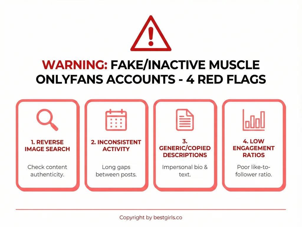 Infographic showing four warning signs of fake muscle OnlyFans accounts