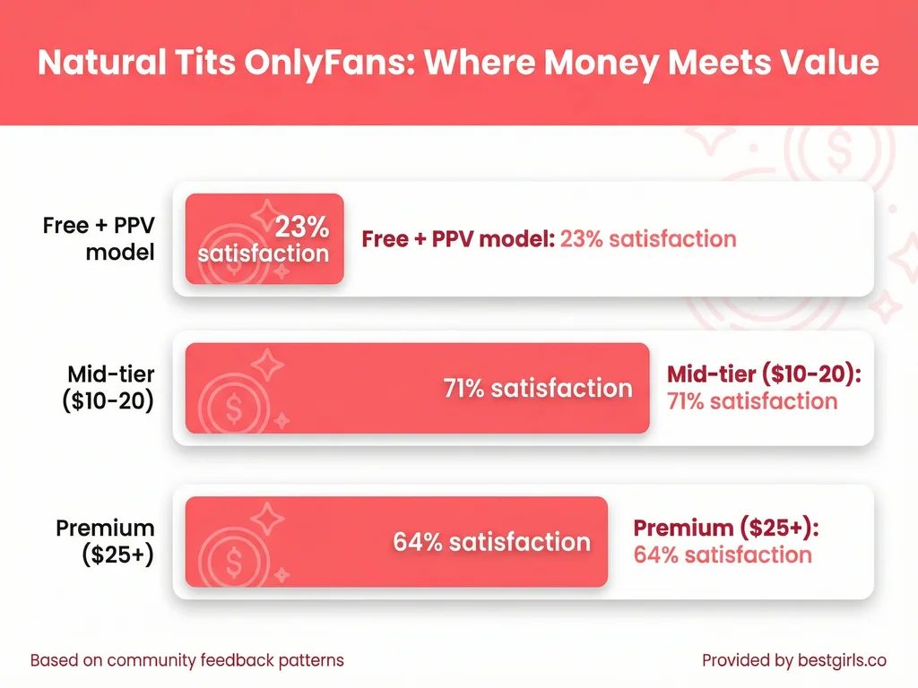 Bar chart showing subscriber satisfaction rates across different pricing tiers for natural breast OnlyFans content