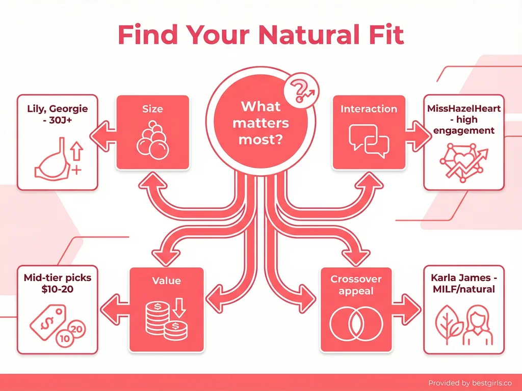 Decision flowchart helping users choose natural breast OnlyFans creators based on priorities