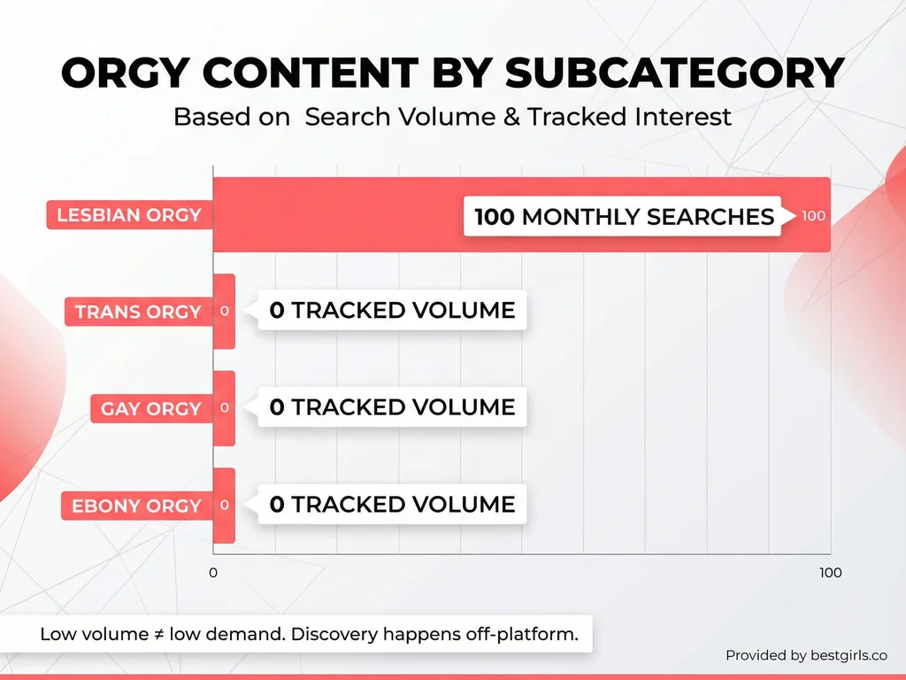 Bar chart showing search volume disparity across orgy content subcategories