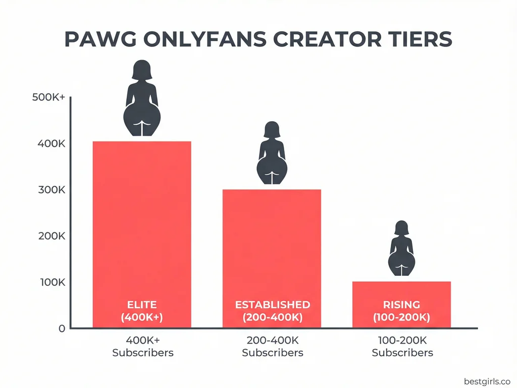 PAWG OnlyFans creator tier comparison chart showing engagement levels