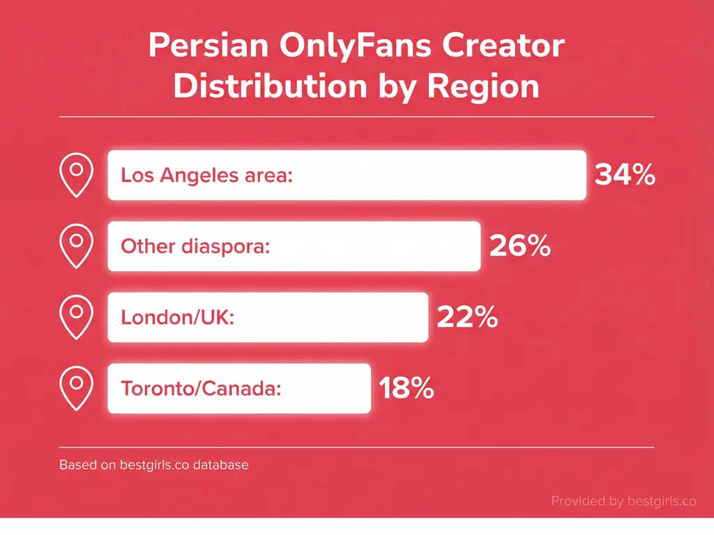 Bar chart showing geographic distribution of Persian OnlyFans creators