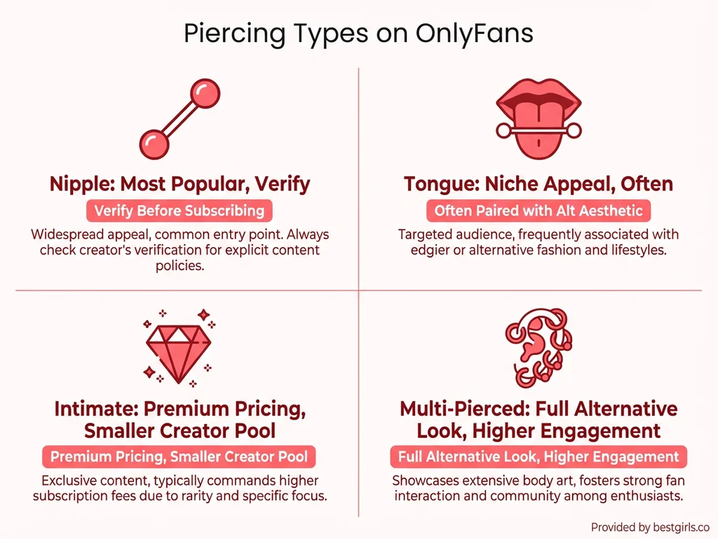 Infographic showing four main piercing categories found on OnlyFans