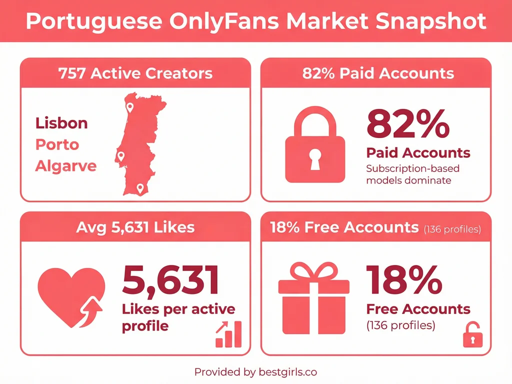 Infographic showing Portuguese OnlyFans market statistics including creator count and pricing breakdown