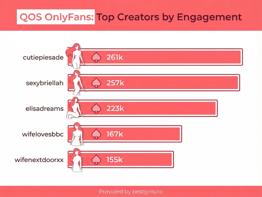 Bar chart showing top 5 QOS OnlyFans creators ranked by likes