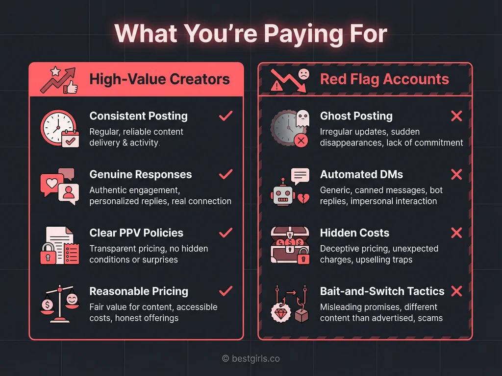 Visual comparison of high-value vs problematic OnlyFans creator behaviors