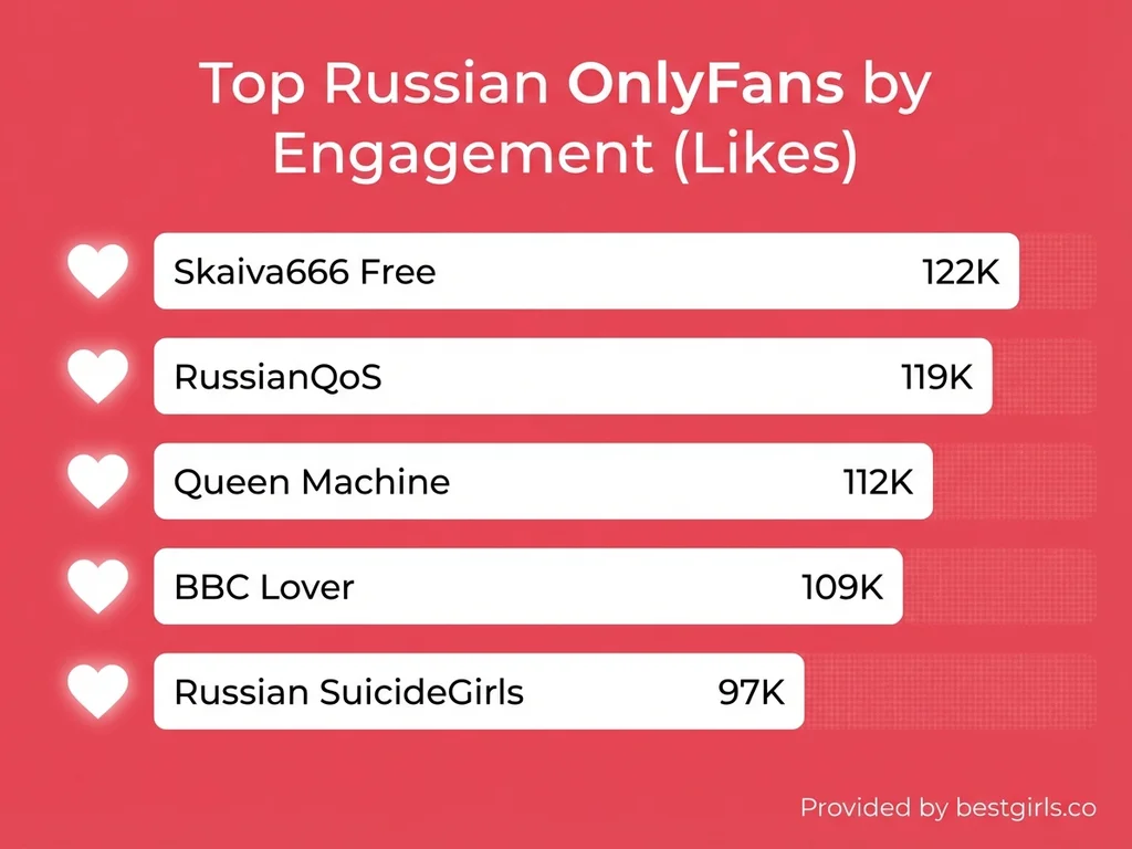 Bar chart showing top five Russian OnlyFans accounts ranked by likes