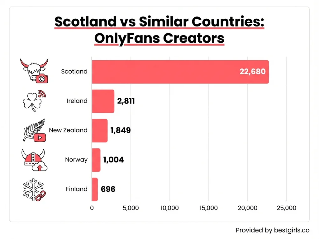 Bar chart comparing OnlyFans creator counts across Scotland and similar-sized countries