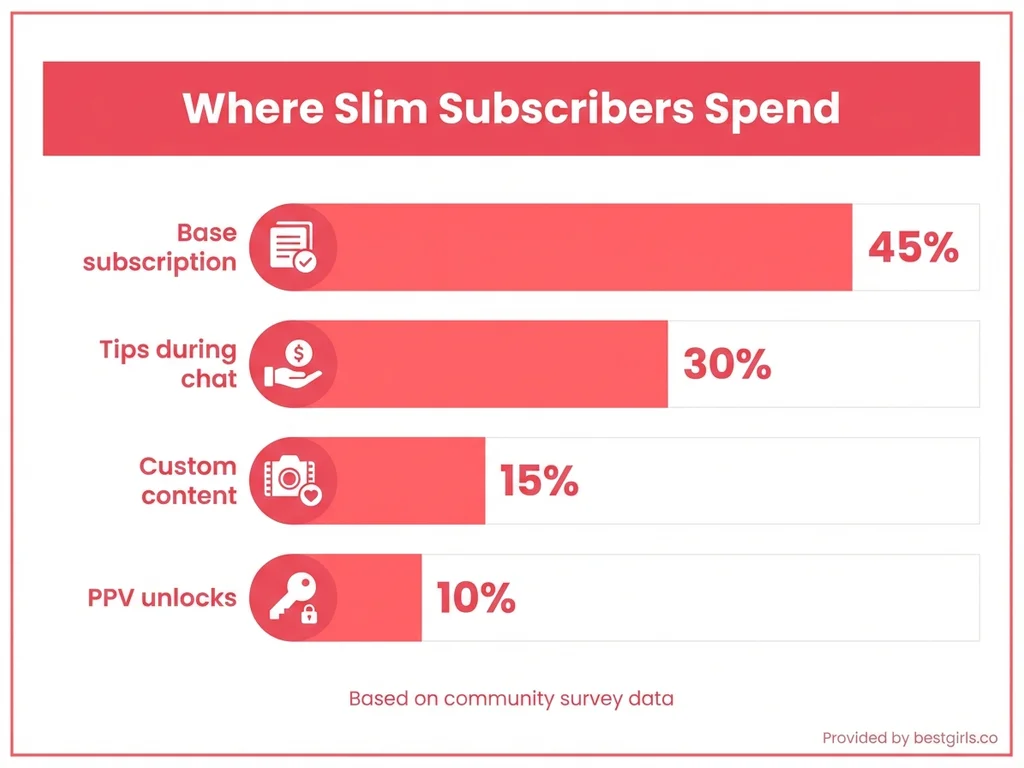 Bar chart showing how slim OnlyFans subscribers typically allocate spending