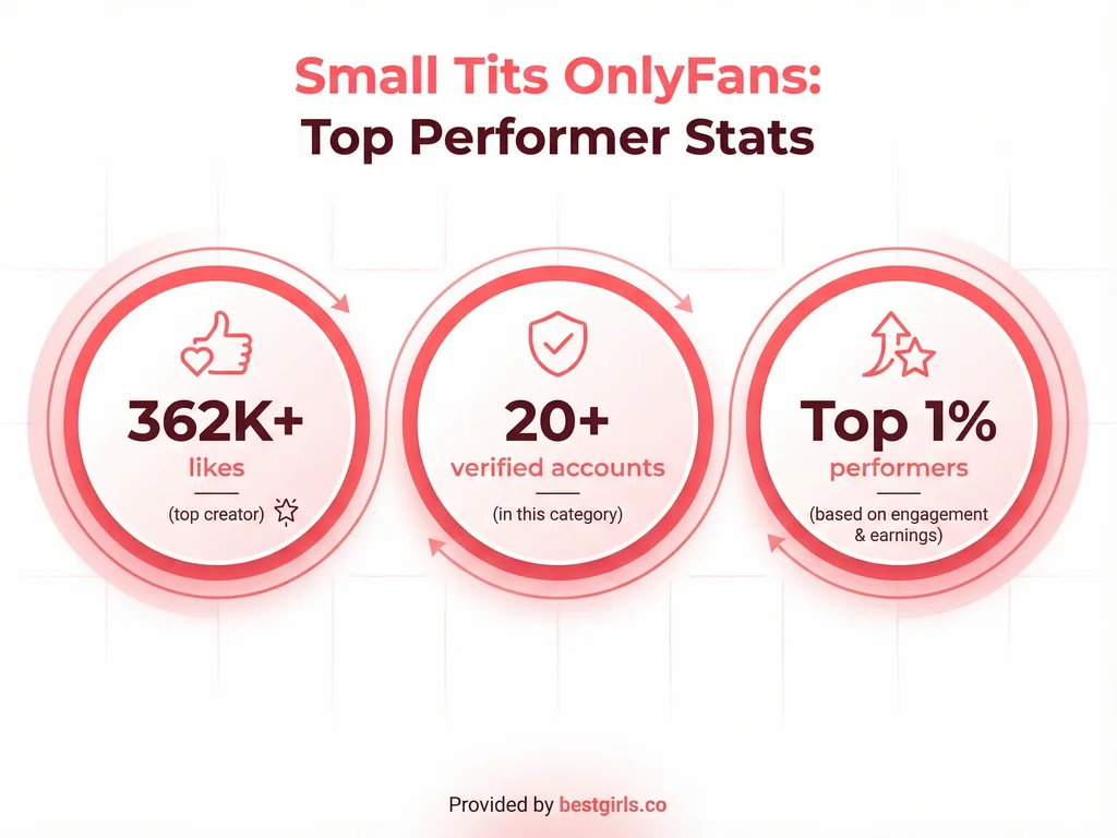 Infographic showing engagement statistics for top small tits OnlyFans creators