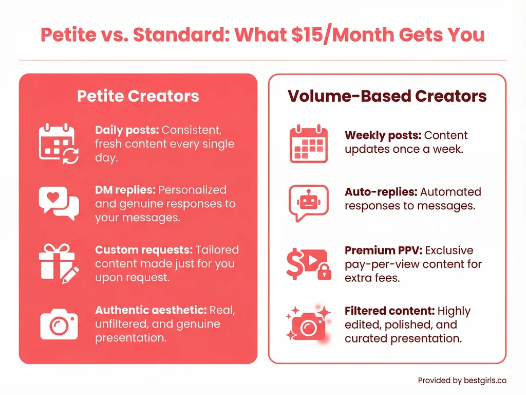 Comparison chart showing content differences between petite and standard OnlyFans creators