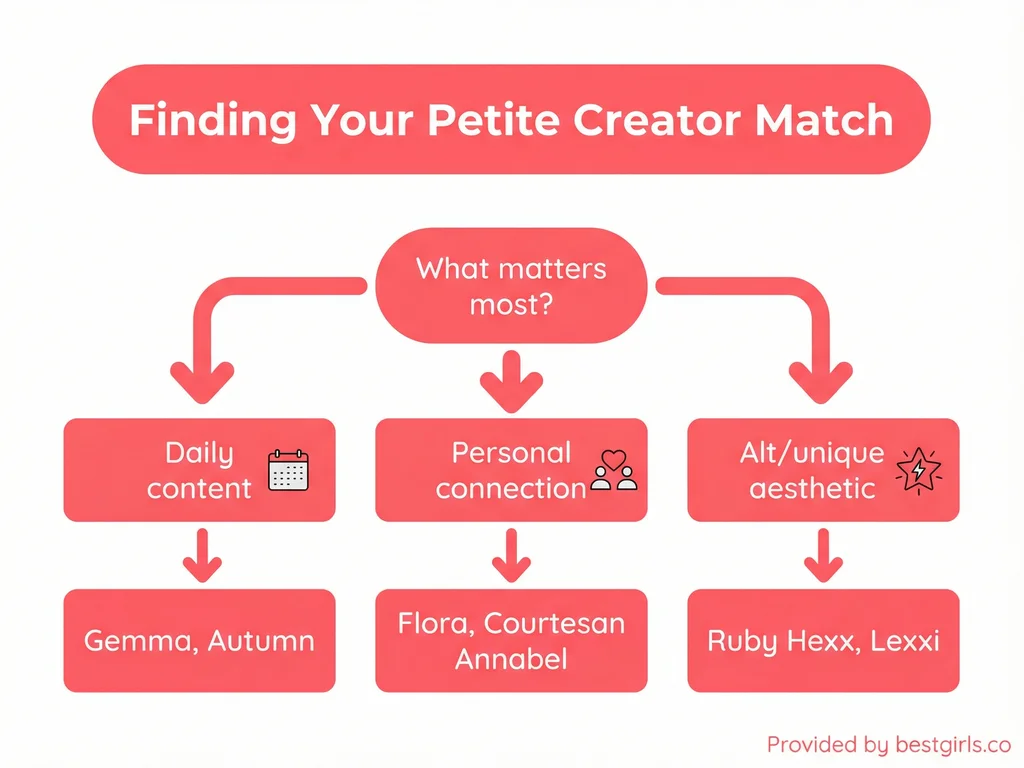 Flowchart helping subscribers choose between different petite OnlyFans creator types