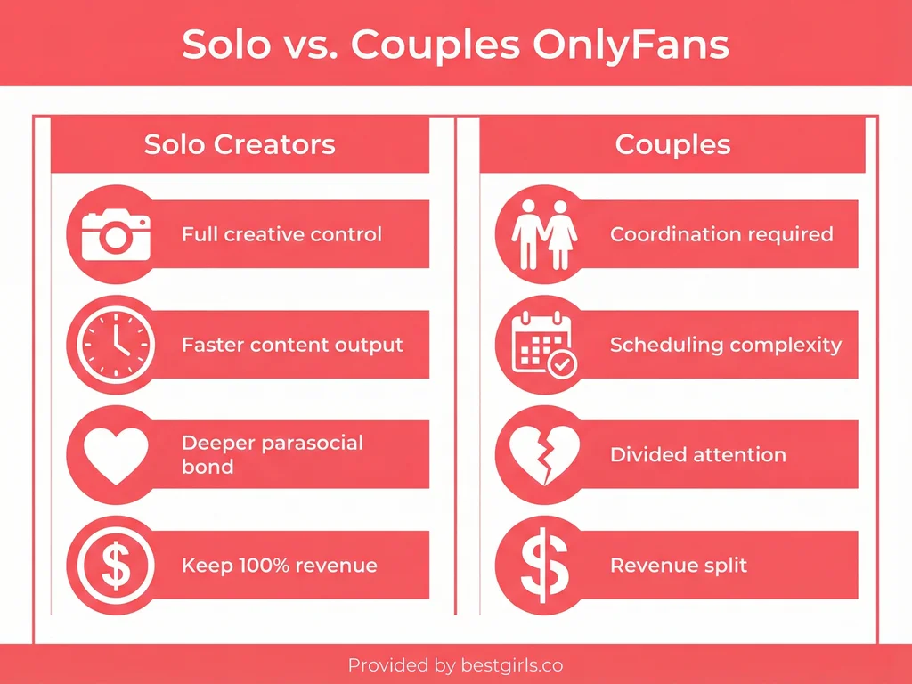 Comparison infographic showing advantages of solo vs couples OnlyFans accounts
