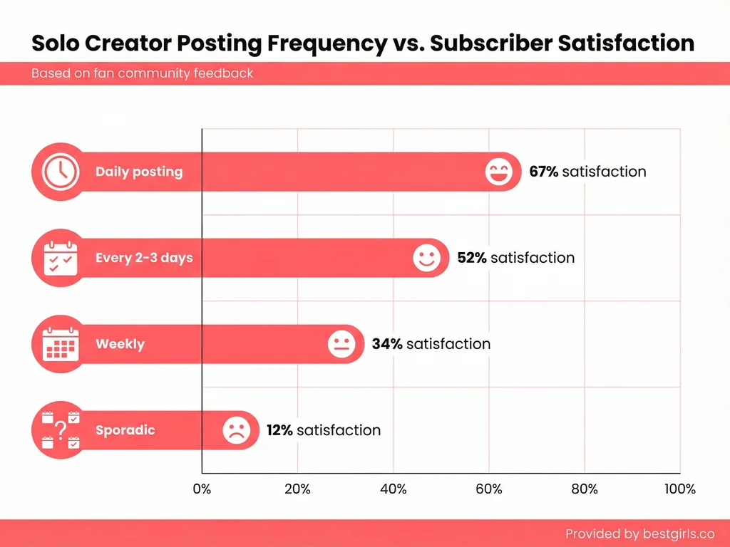 Bar chart showing correlation between posting frequency and subscriber satisfaction for solo creators