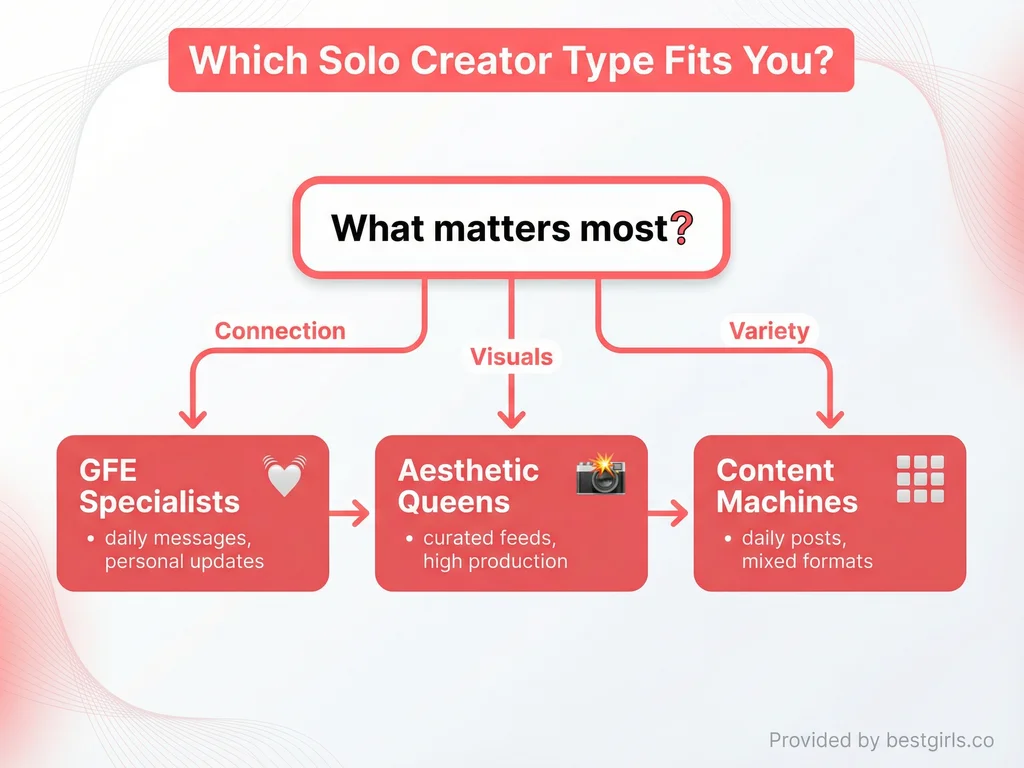 Flowchart helping users choose between different solo creator types based on preferences