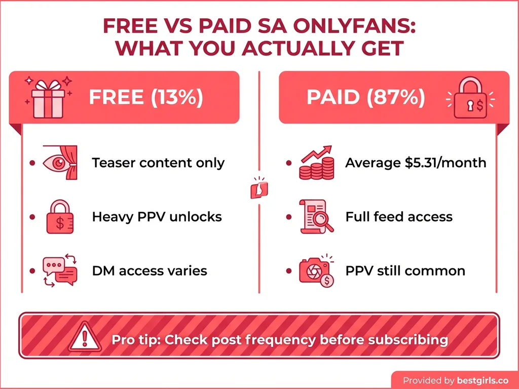 Comparison chart showing differences between free and paid South African OnlyFans accounts