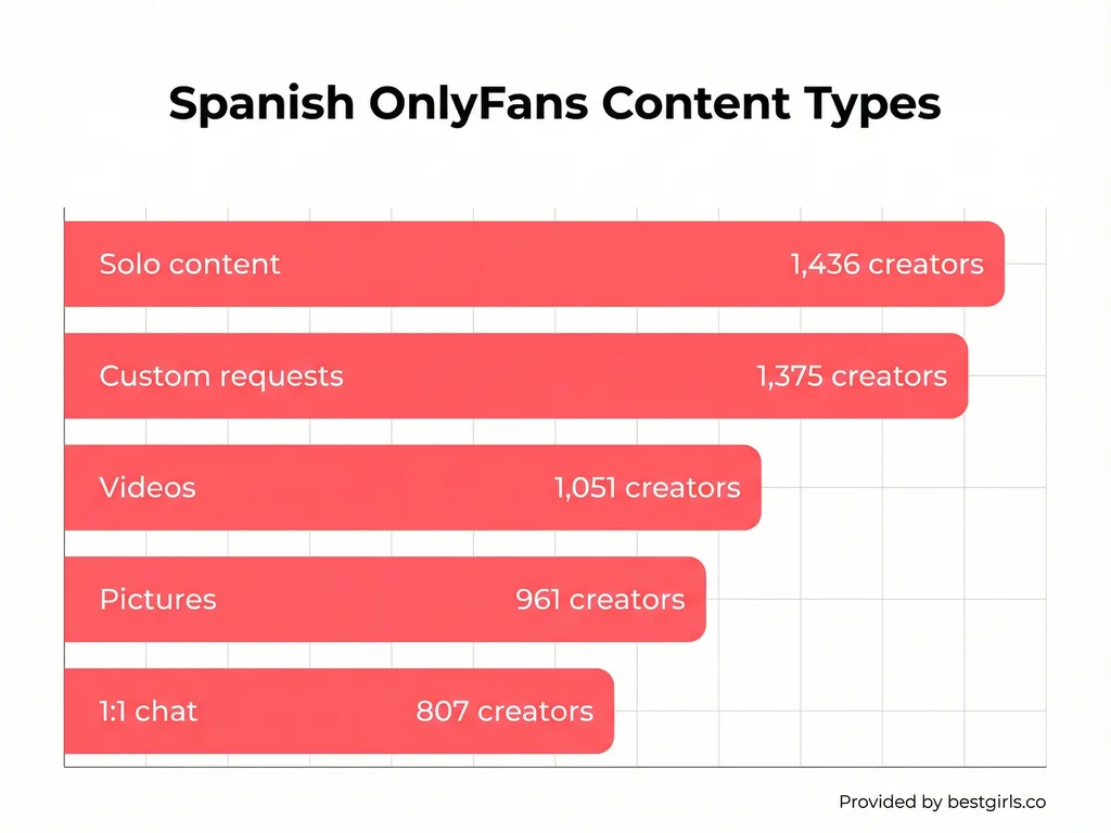 Bar chart showing most common content types among Spanish OnlyFans creators