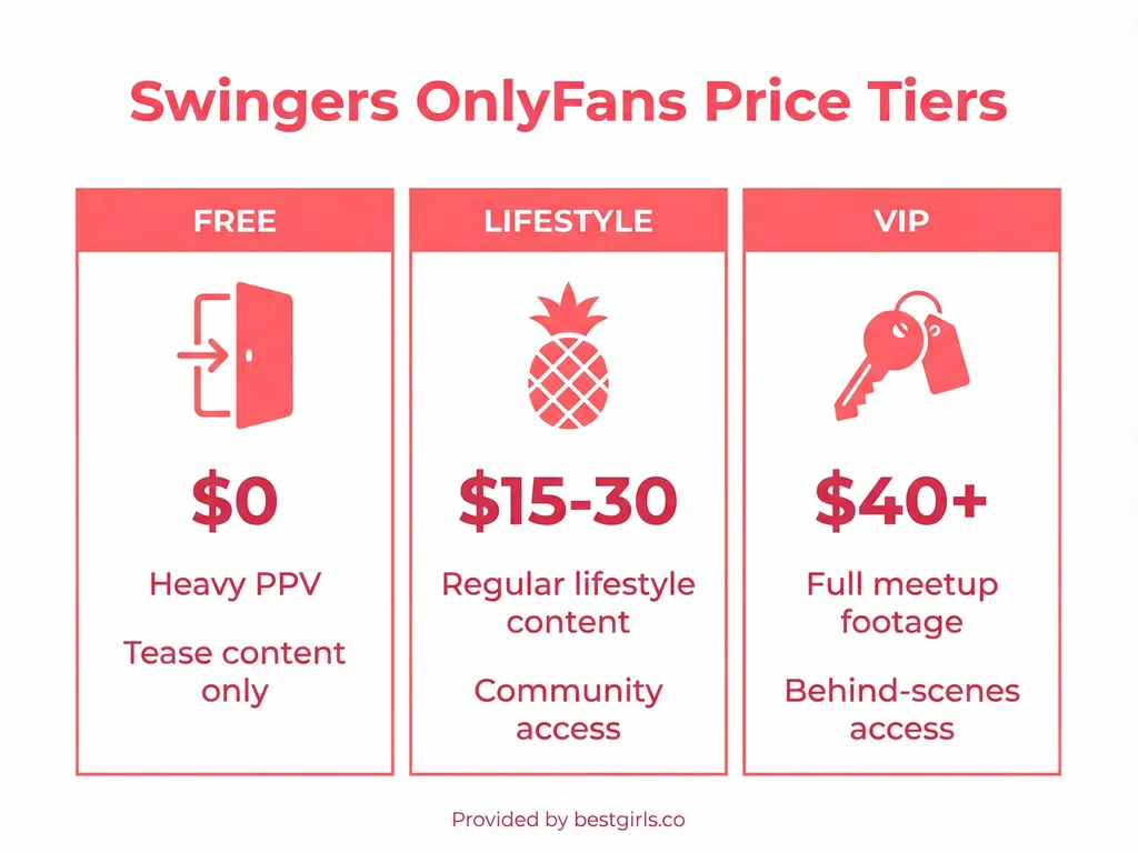 Infographic showing three pricing tiers for swinger OnlyFans creators