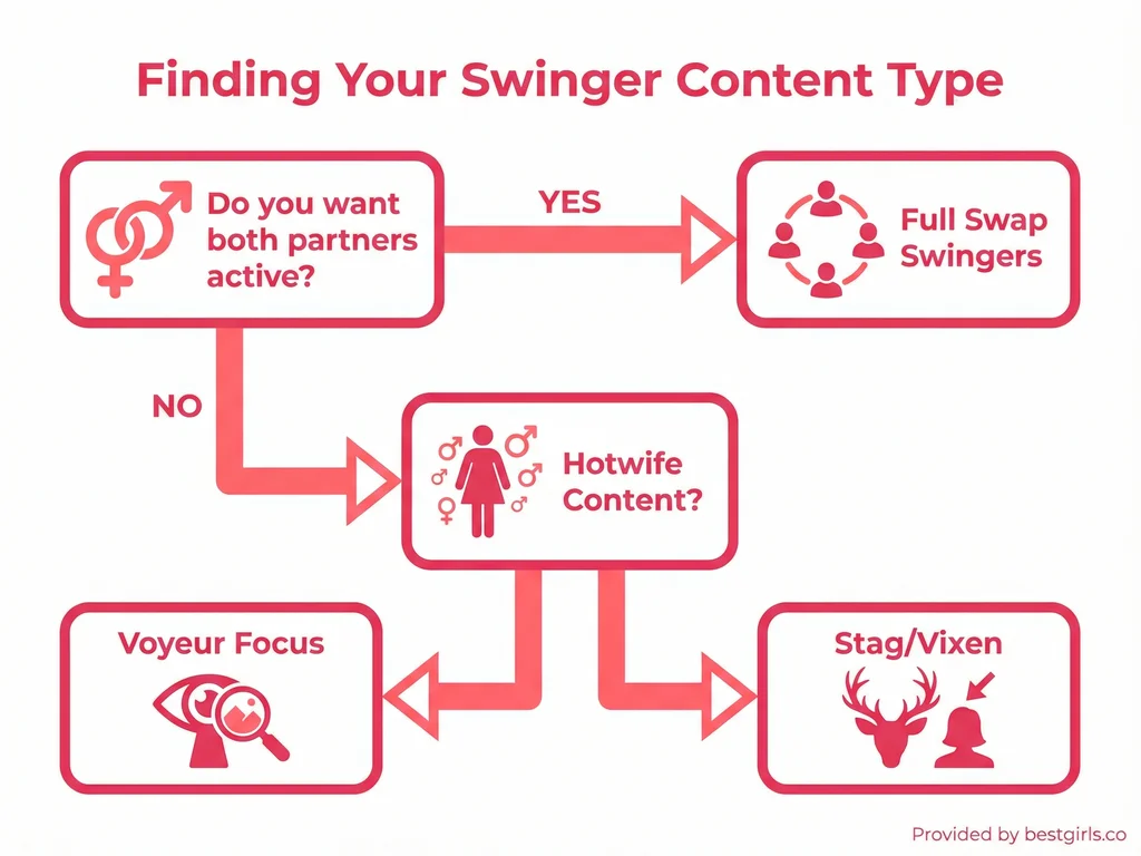 Flowchart helping users determine which swinger content type matches their interests