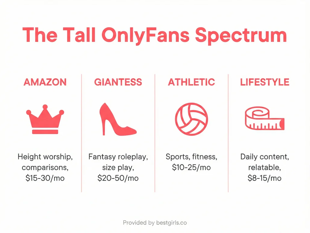 Infographic showing four types of tall OnlyFans creators and typical pricing