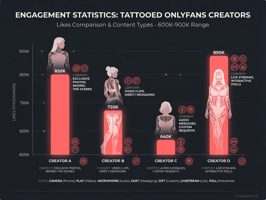 Engagement statistics comparison chart for top tattooed OnlyFans creators
