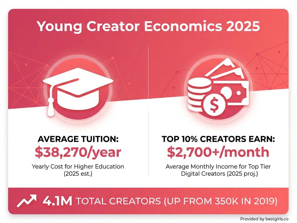 Infographic comparing college costs to OnlyFans earning potential