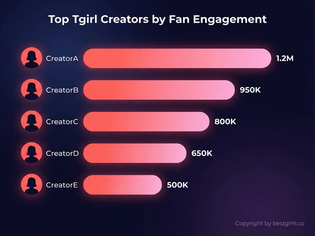 Bar chart visualization of top tgirl OnlyFans creators ranked by engagement metrics