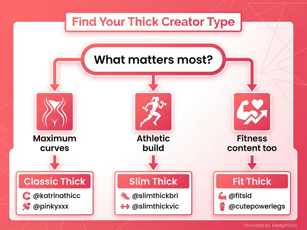 Flowchart helping users choose between different thick creator subtypes
