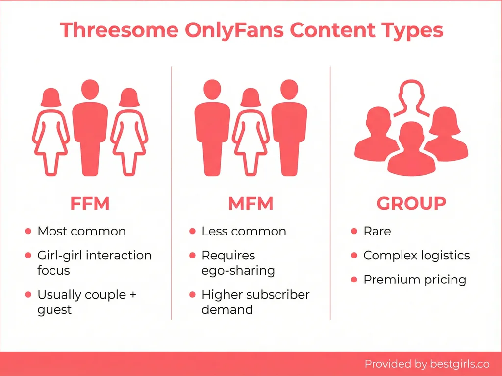 Infographic showing three types of threesome content on OnlyFans