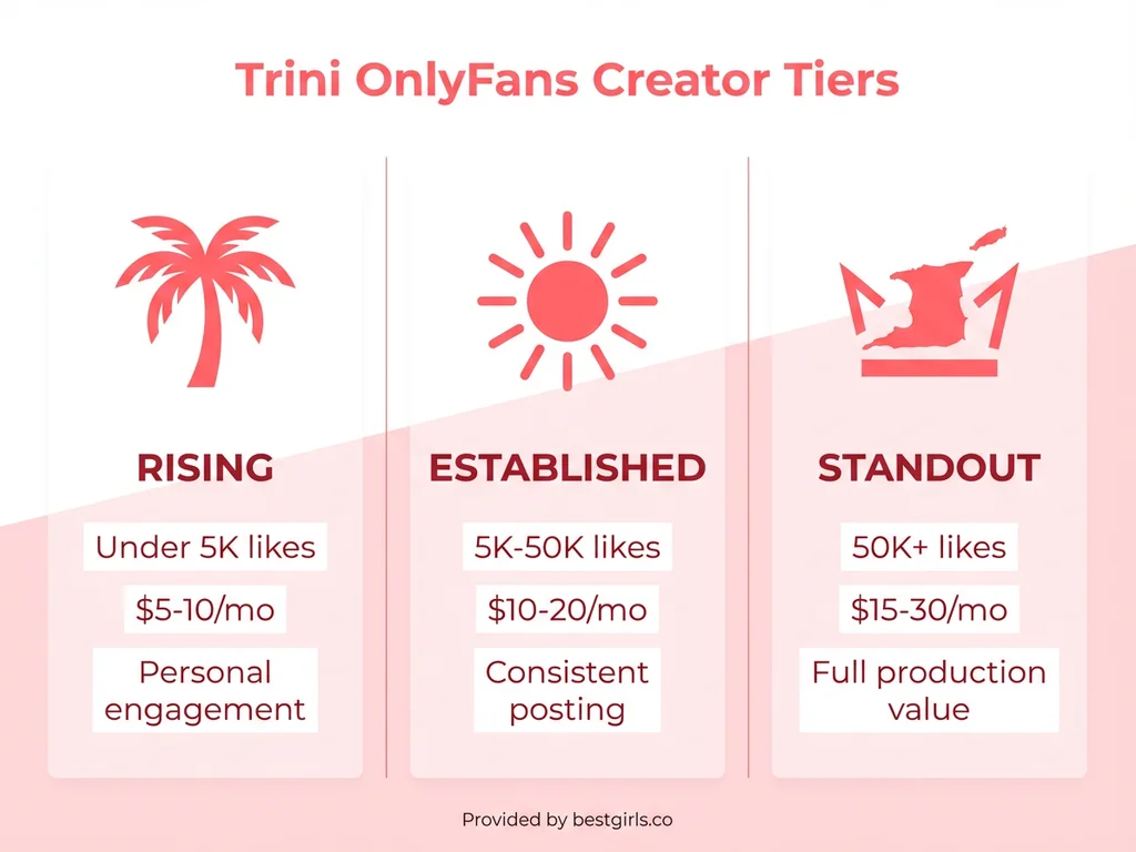 Infographic showing three tiers of Trini OnlyFans creators by engagement level