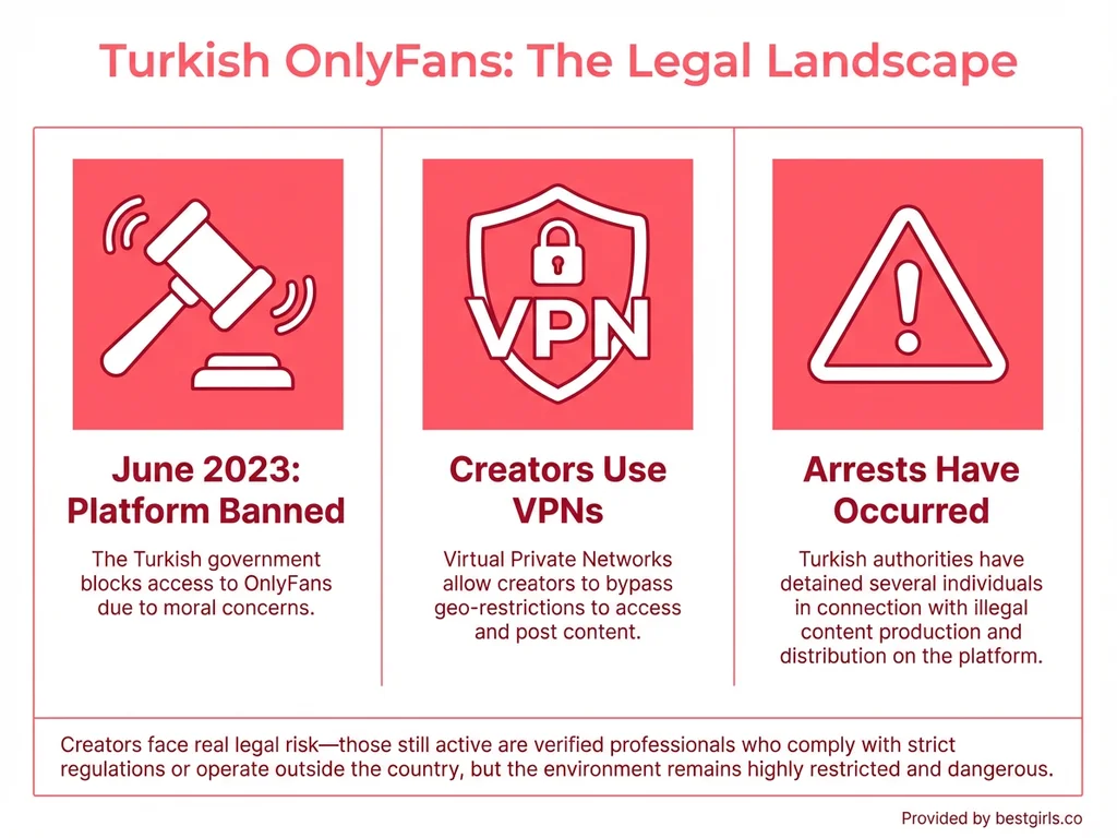 Infographic showing Turkish OnlyFans legal status and creator risks