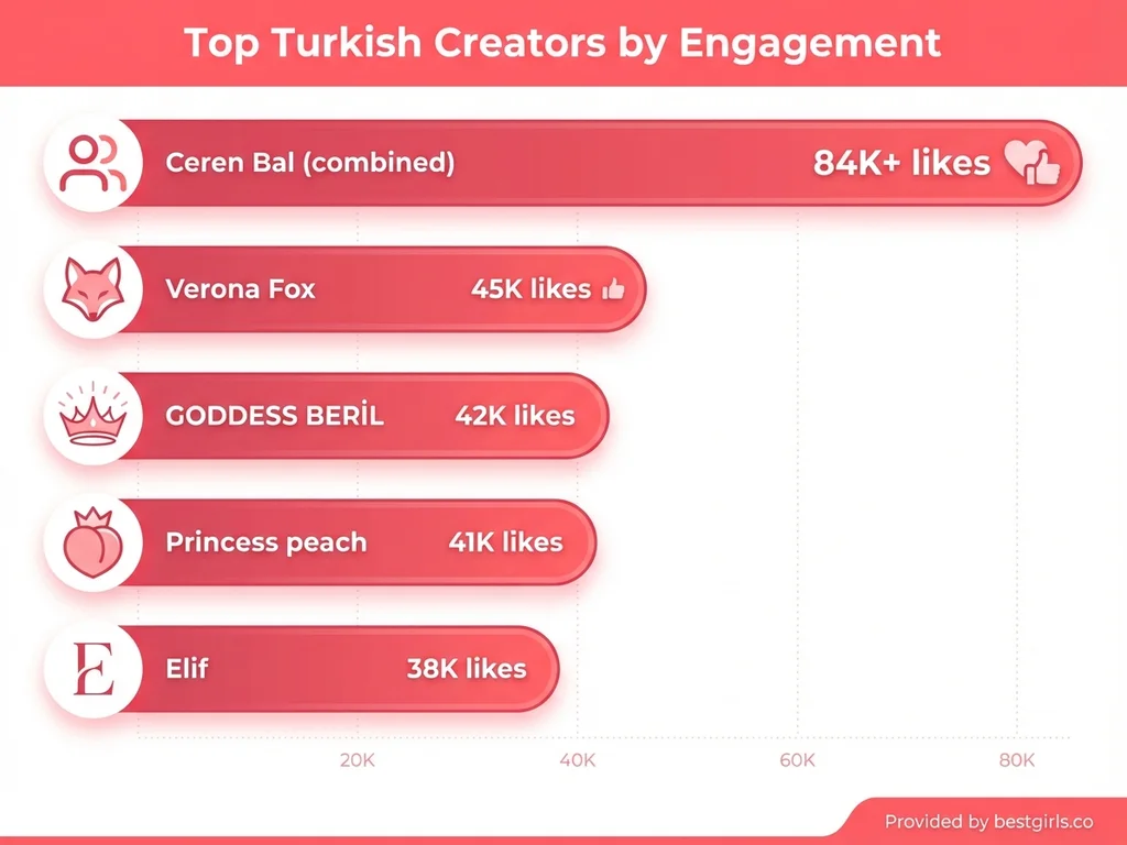 Bar chart comparing top Turkish OnlyFans creators by like count