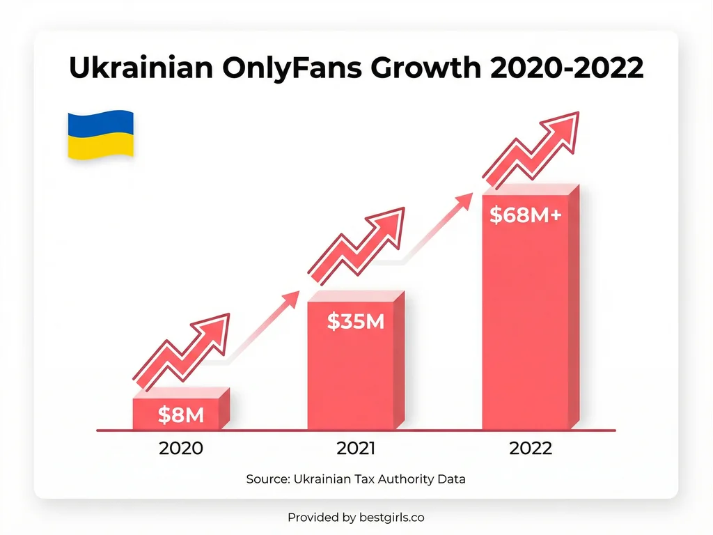 Bar chart showing exponential growth of Ukrainian OnlyFans earnings from 2020 to 2022