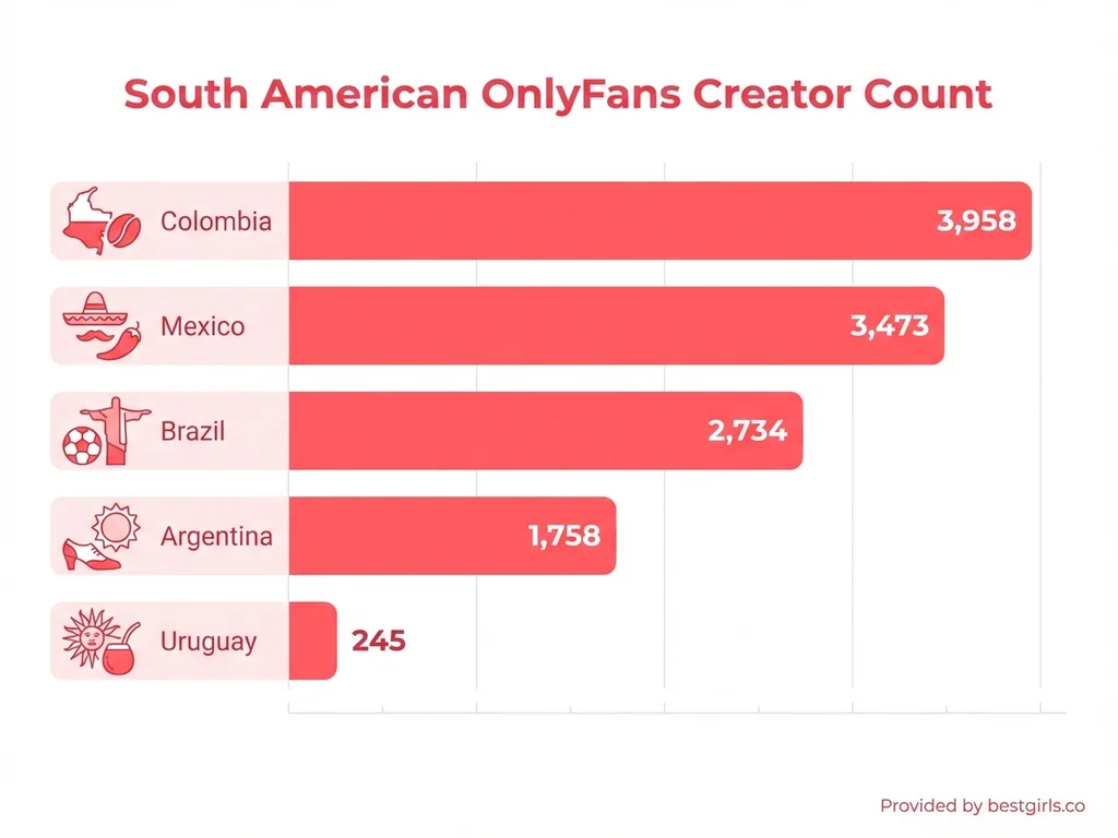 Bar chart comparing OnlyFans creator counts across South American countries